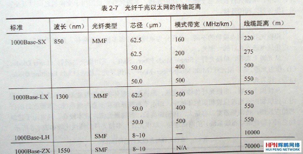 光纖千兆以太網的傳輸距離表