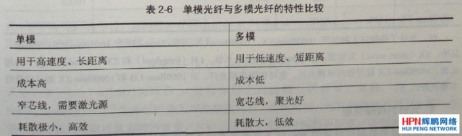 單模光纖與多模光纖的特性比較