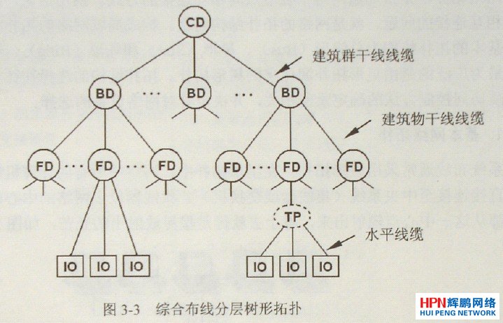 綜合布線系統的網絡拓撲結構圖