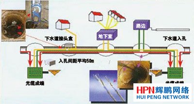 排水管道鋪設示意圖