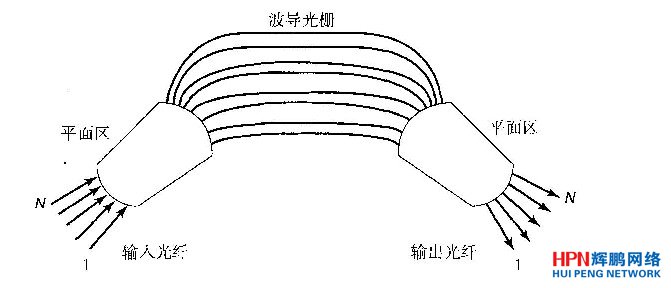列陣波導光柵