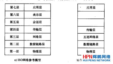 ISO 7層結構和TCP/IP參考模型圖